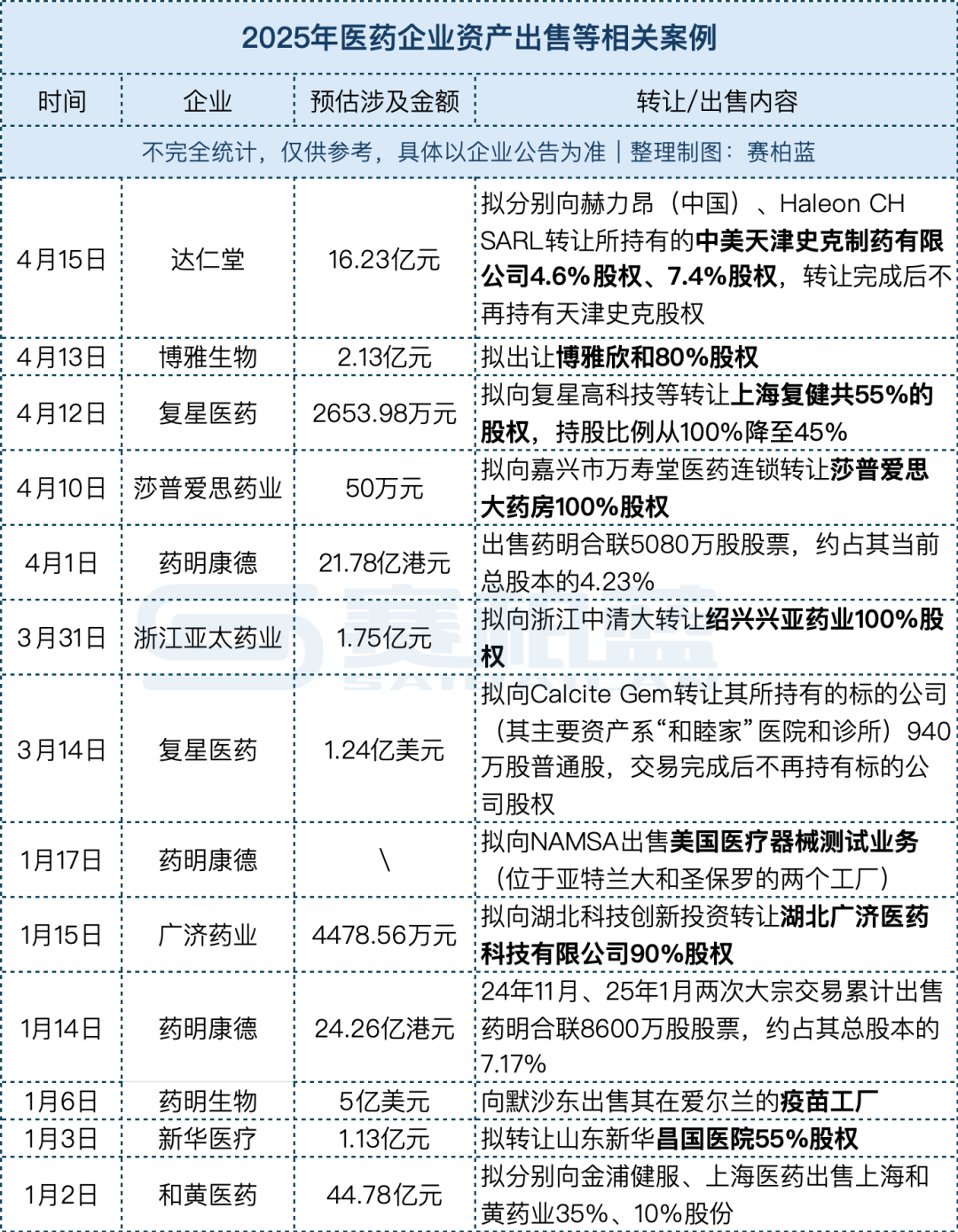 单笔最高近45亿！大批头部药企抛售资产