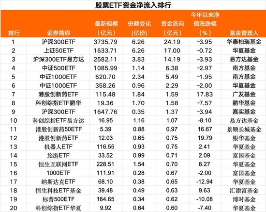 抄底！本周四股票ETF资金净流入28亿元