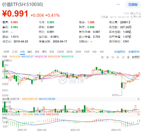 四大行齐创新高！低估值+高股息双重护体，510030日线五连阳！