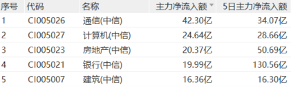 四大行齐创新高！低估值+高股息双重护体，510030日线五连阳！
