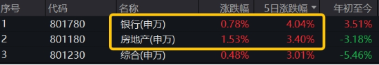 两条主线！不确定性中捕捉确定性	，四大行突发新高，银行坐稳A股“铁王座”，地产又异动