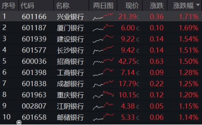 两条主线！不确定性中捕捉确定性	，四大行突发新高，银行坐稳A股“铁王座”，地产又异动