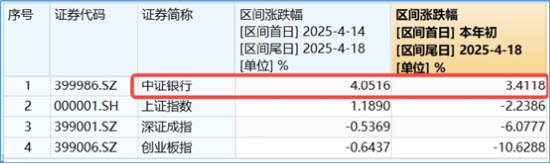 两条主线！不确定性中捕捉确定性	，四大行突发新高，银行坐稳A股“铁王座	”，地产又异动