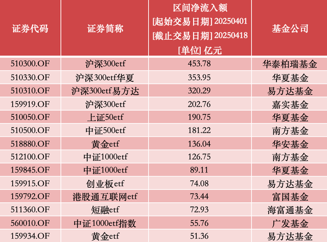ETF市场规模首破4万亿，月内ETF基金净流入超3000亿