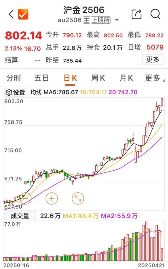 黄金快速拉升！风险提示来了