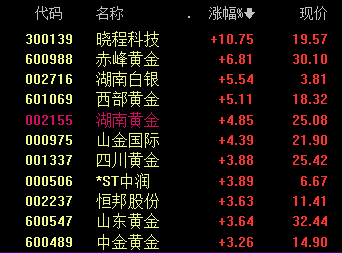 黄金快速拉升！风险提示来了