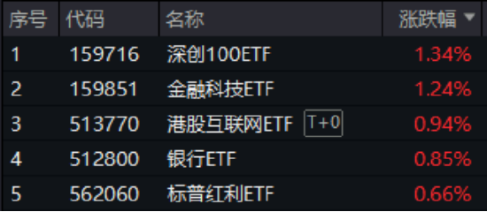 买黄金不如买它？跨境支付东风劲吹，金融科技ETF（159851）拉升1.24%	，交投活跃！