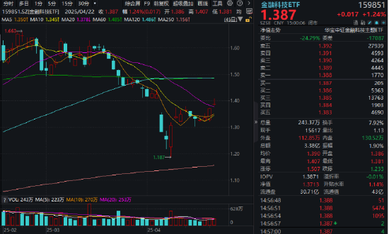 买黄金不如买它？跨境支付东风劲吹，金融科技ETF（159851）拉升1.24%	，交投活跃！