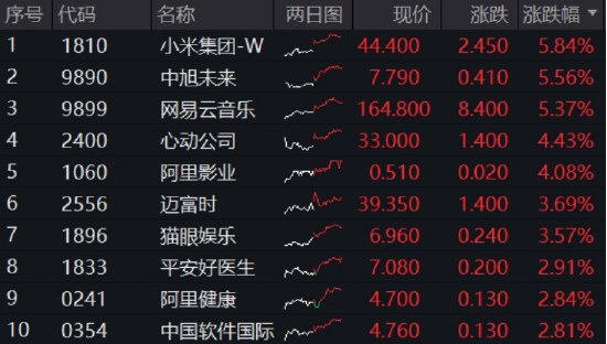 买黄金不如买它？跨境支付东风劲吹，金融科技ETF（159851）拉升1.24%，交投活跃！