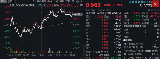 买黄金不如买它？跨境支付东风劲吹，金融科技ETF（159851）拉升1.24%	，交投活跃！