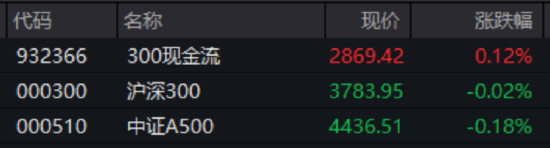 买黄金不如买它？跨境支付东风劲吹，金融科技ETF（159851）拉升1.24%	，交投活跃！