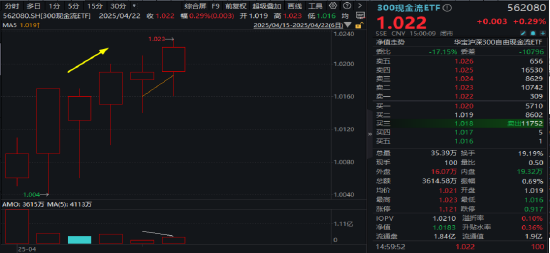 买黄金不如买它？跨境支付东风劲吹	，金融科技ETF（159851）拉升1.24%，交投活跃！