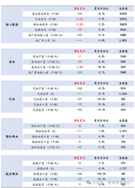 【周度数据追踪】数据利好成品油高波动延续