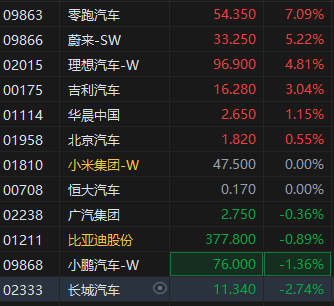 消息称美国汽车关税或缓和，港股新能源车企股整体上涨	，零跑汽车涨超7%