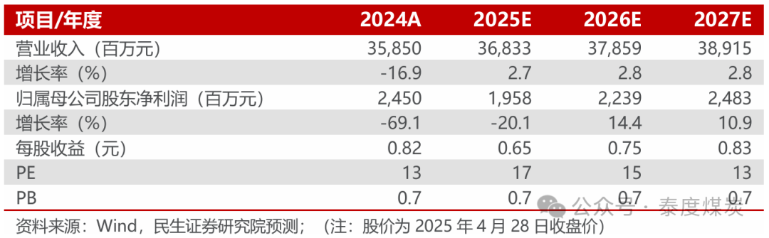 【民生能源】潞安环能2024年年报及2025年一季报点评：价格下行影响业绩，发展后劲仍然充足