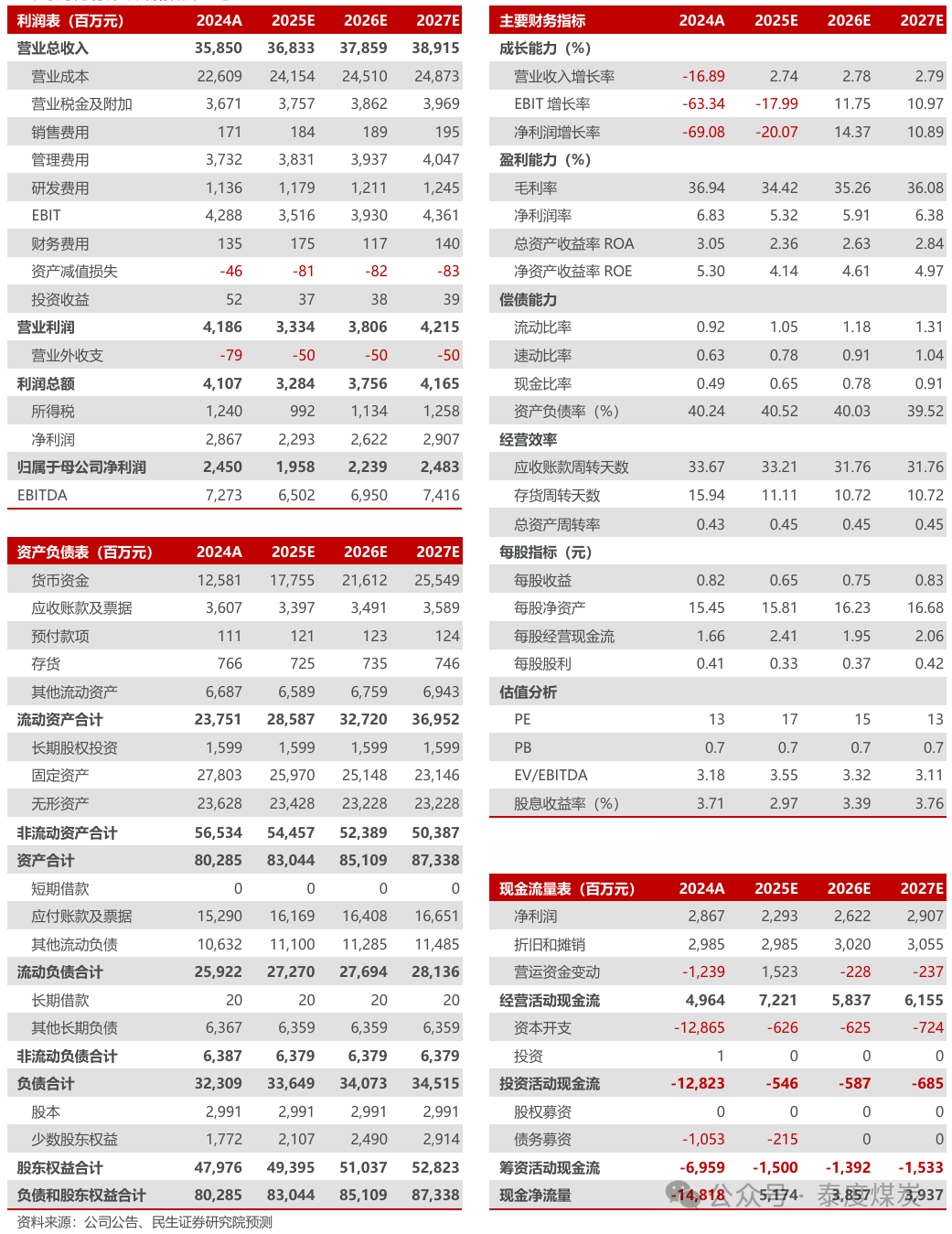 【民生能源】潞安环能2024年年报及2025年一季报点评：价格下行影响业绩，发展后劲仍然充足